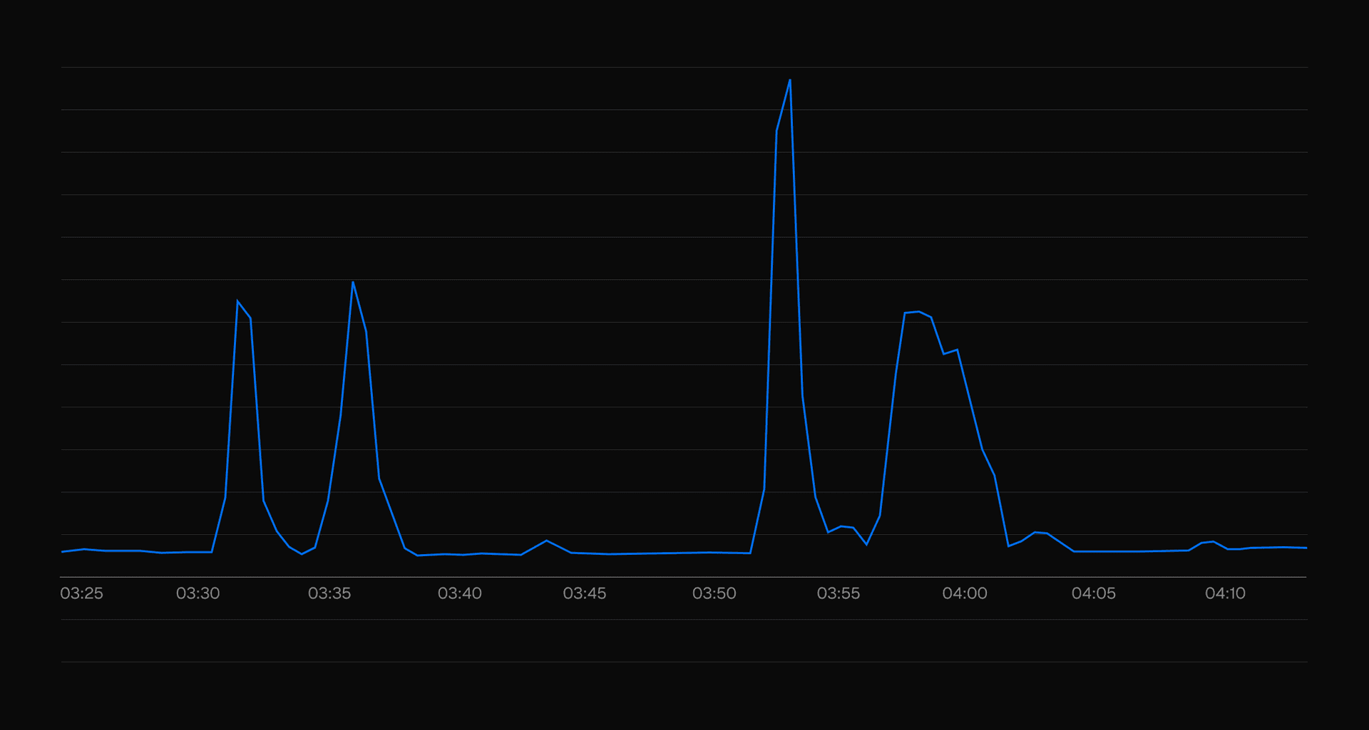 Spikes in Vercel WAF validation traffic as unconfirmed POCs began to appear