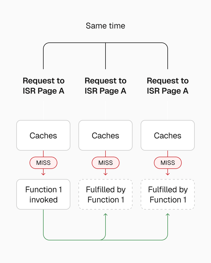 One request regenerates, others wait and receive the cached result.