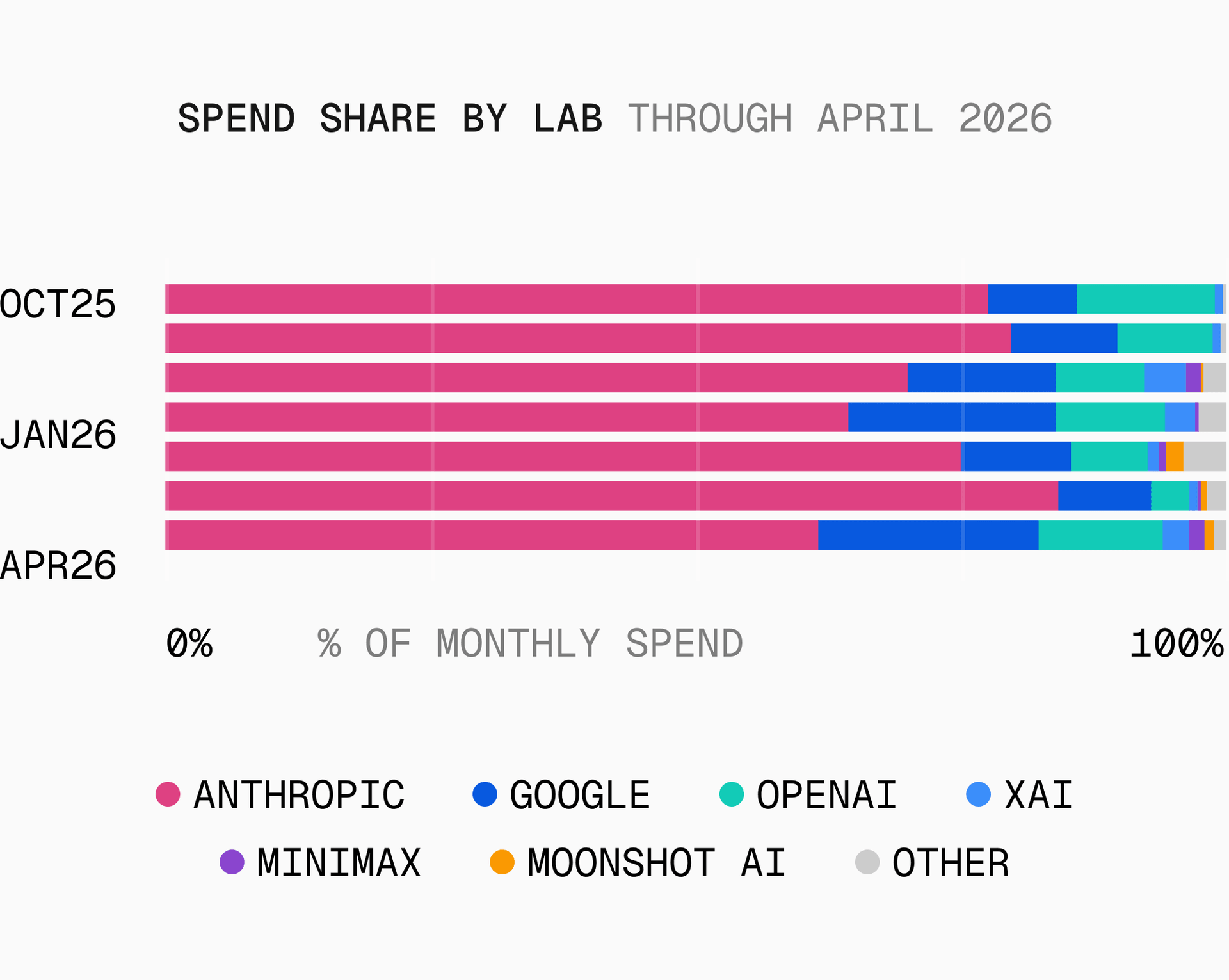 Stacked bar chart of monthly spend share by lab at Oct 2025, Jan 2026, and Apr 2026. Anthropic's pink dominates throughout, OpenAI's teal jumps in April. By Apr 2026, Anthropic 61%, Google 21%, OpenAI 12%, with smaller labs splitting the rest.
