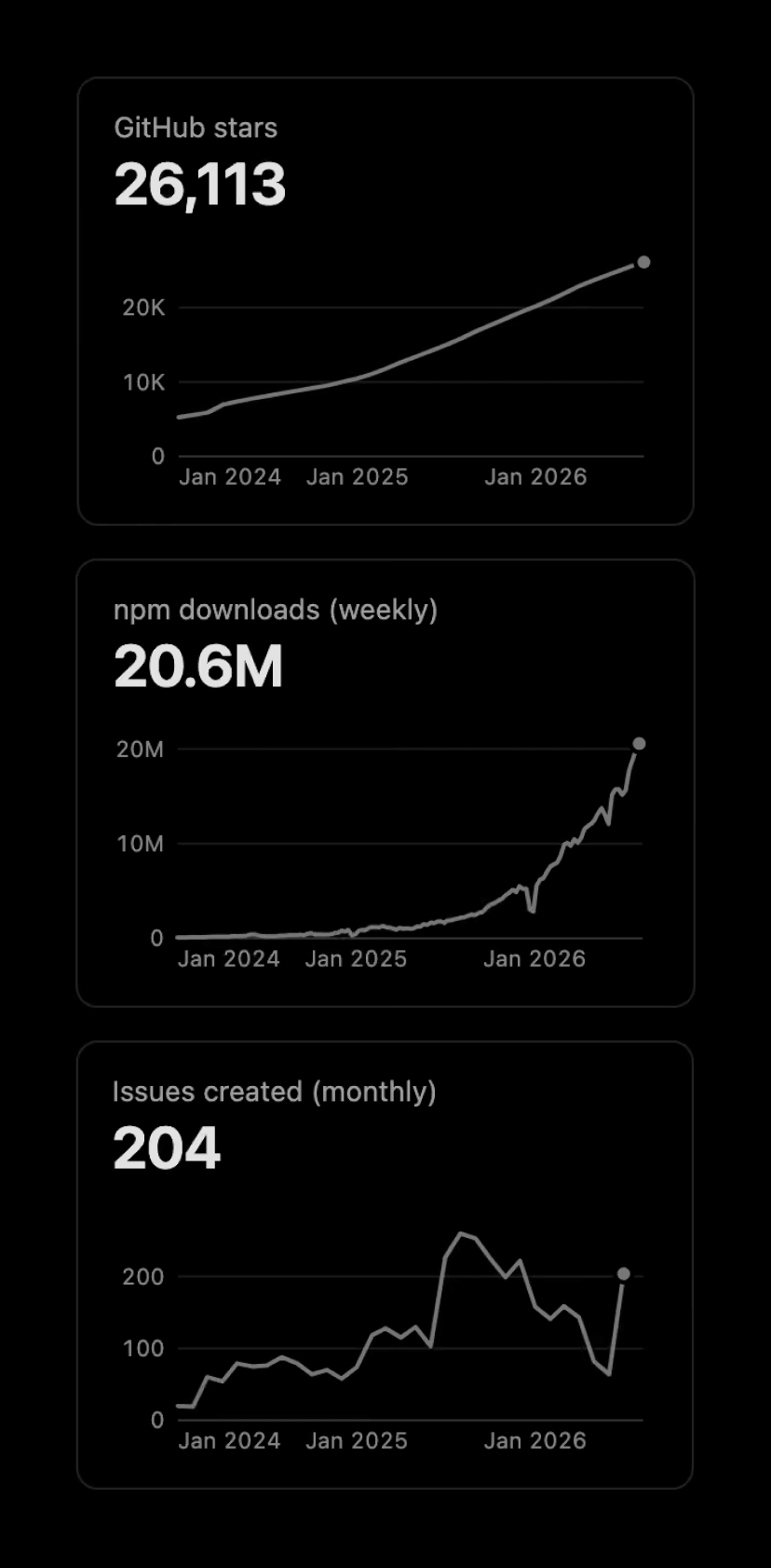 The AI SDK is one of the most popular open-source AI projects in the world