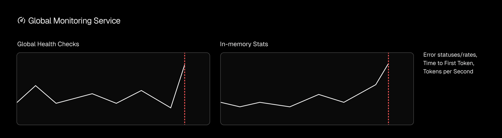 Continuous checks are performed by both in-memory services and a global system, relaying feedback of provider and model performance to the entire network.