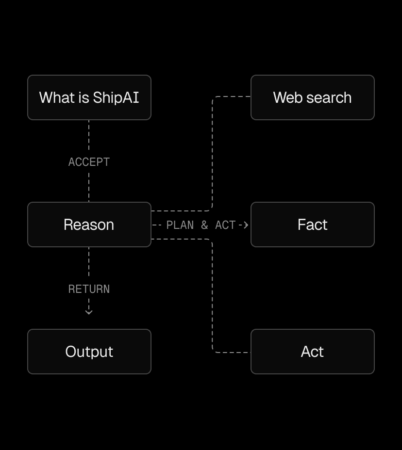 How an agent reasons, plans, and acts to produce an output.