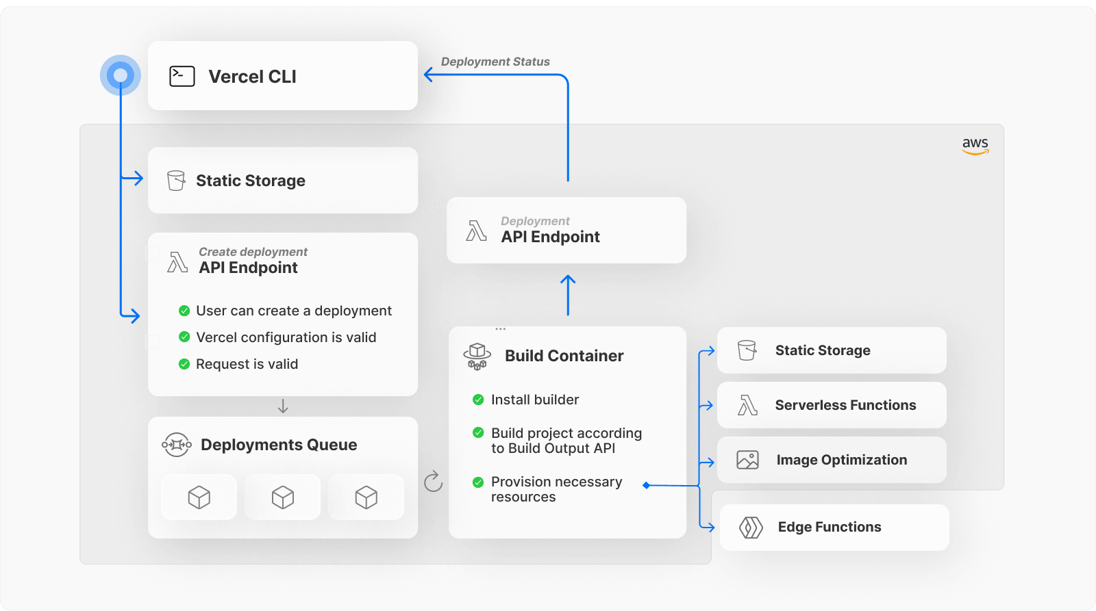 Deployment triggers a build in the build container which provisions resources and updates the deployment's status