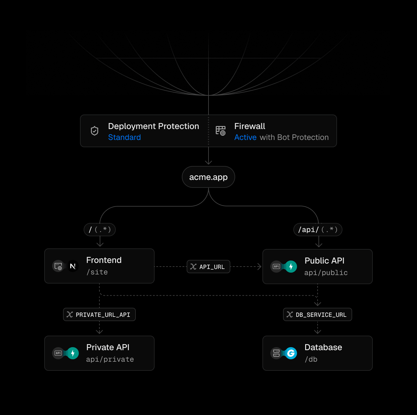 A visualization of Services Graph in the Deployment UI