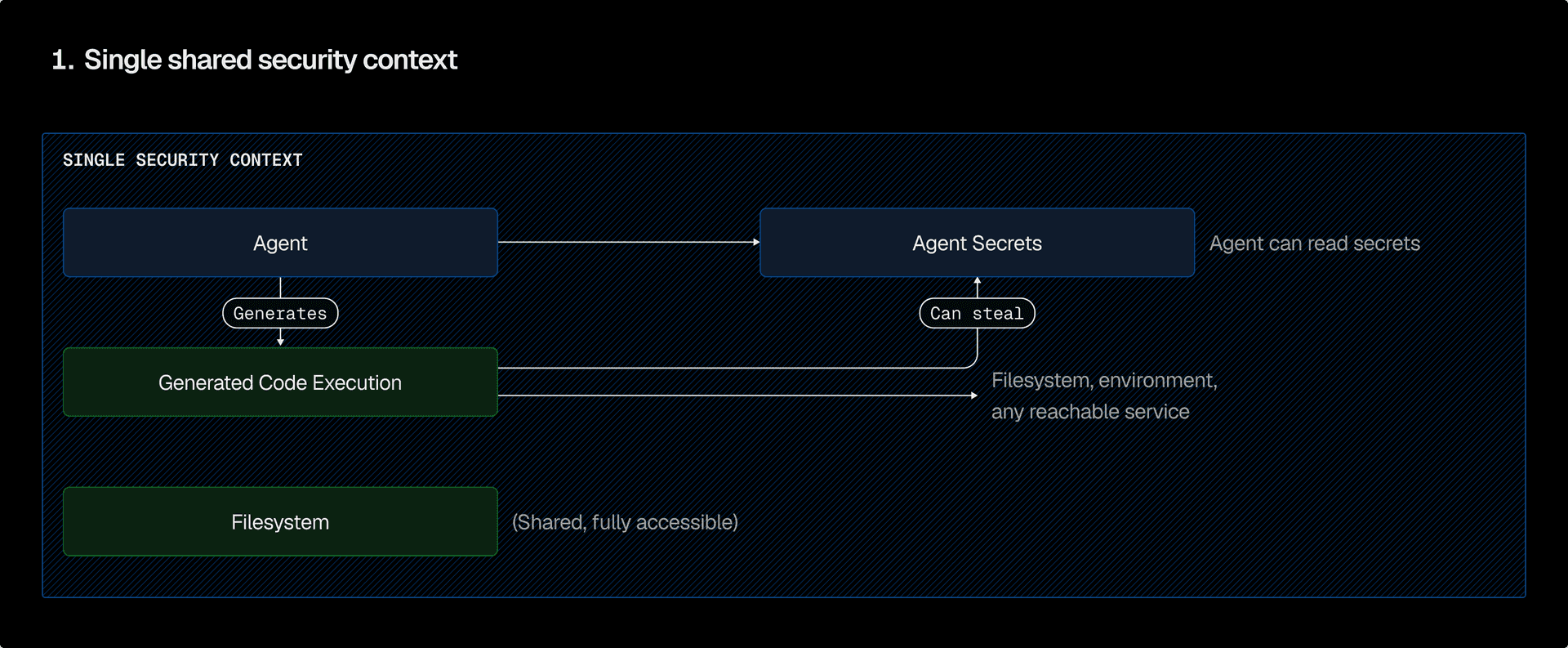 Everything lives in one security context