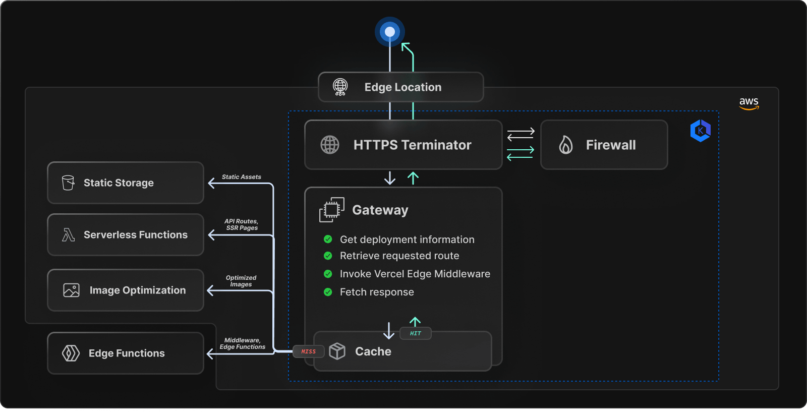 Flow of the request from client to requested resource