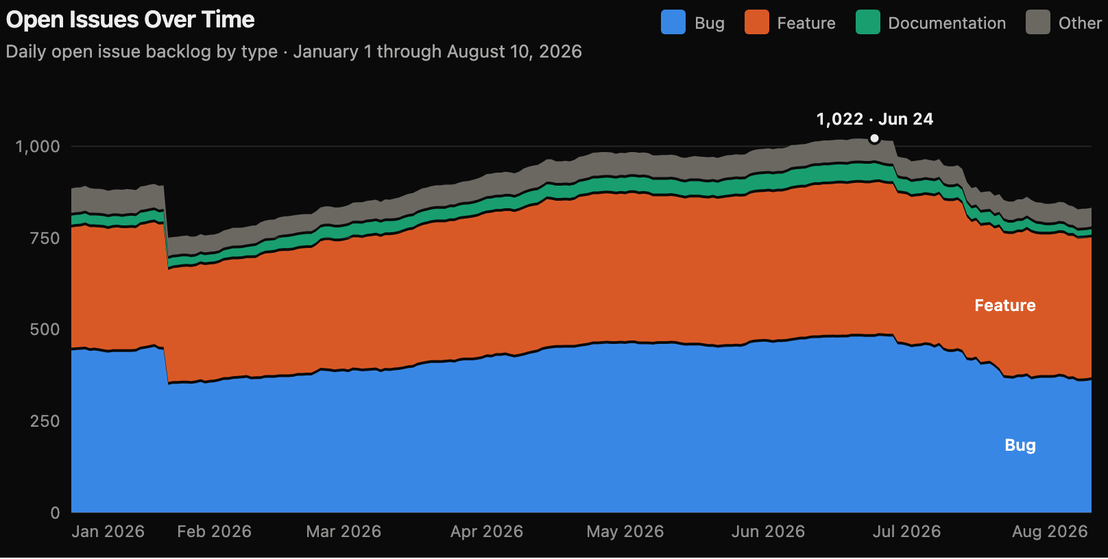The AI SDK software factory is helping shrink the backlog of open issues on the repo