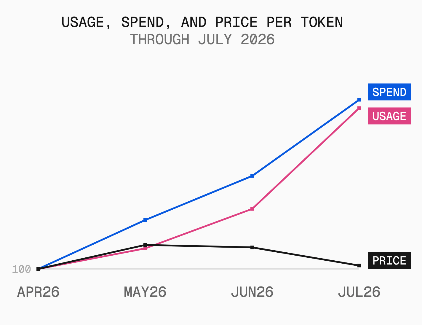 Usage and spend kept climbing in July; the price per token, roughly flat in June, fell 13.6%.