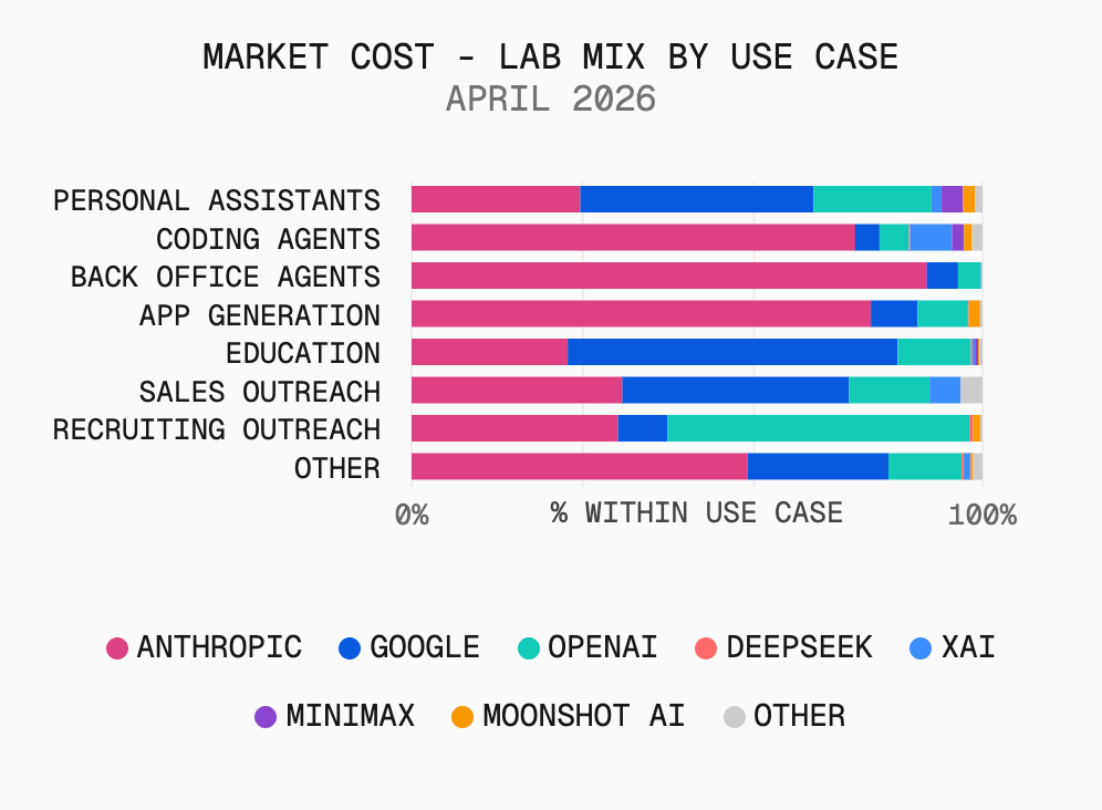In April 2026, Anthropic was the go-to frontier lab for high-stakes use cases like AI app generation, back office agents, and AI coding agents.