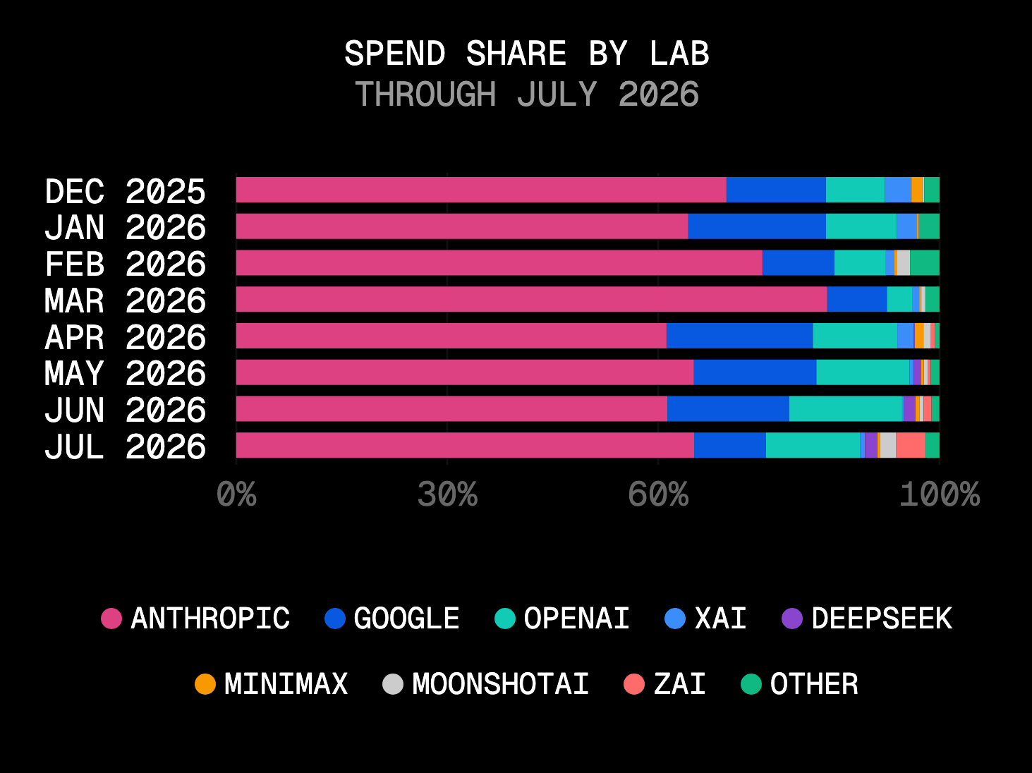 Anthropic retained the majority of July spend while Z.ai and Moonshot took open weight's first meaningful share of dollars.