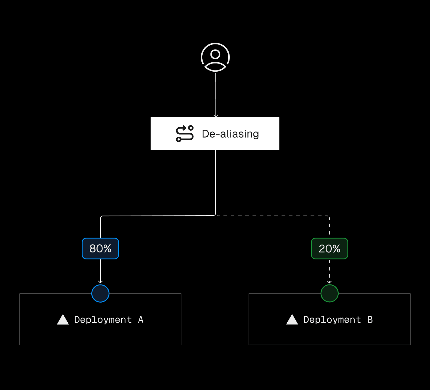 Deployment-based routing lets you incrementally split traffic between two versions of your codebase for controlled, phased rollouts. In this example, a portion of traffic is gradually shifting to Deployment B.