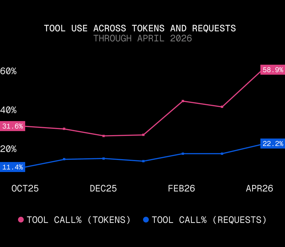 Line chart Oct 2025 to Apr 2026, two lines. Pink (tool-call % of tokens) rises from 31.6% to 58.9% with a sharp jump after Jan. Blue (tool-call % of requests) rises from 11.4% to 22.2% more gradually. Gap between the two widens.
