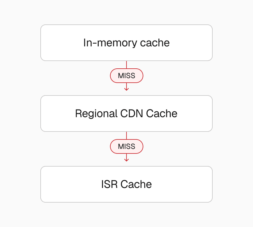 Cache lookup sequence across layers in the Vercel CDN.