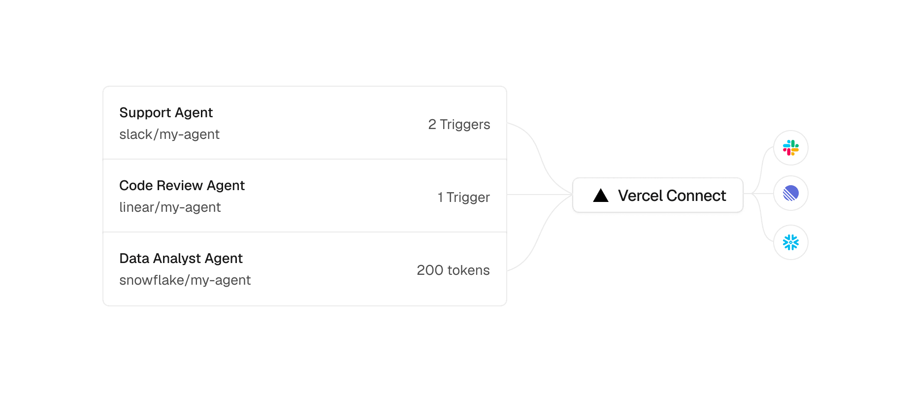Diagram of three agents (a Support Agent, a Code Review Agent, and a Data Analyst Agent) connecting through Vercel Connect to Slack, Linear, and Snowflake.