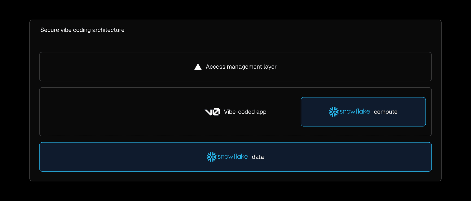 Secure vibe coding architecture: Vercel manages application and authentication layers while Snowflake handles compute and data