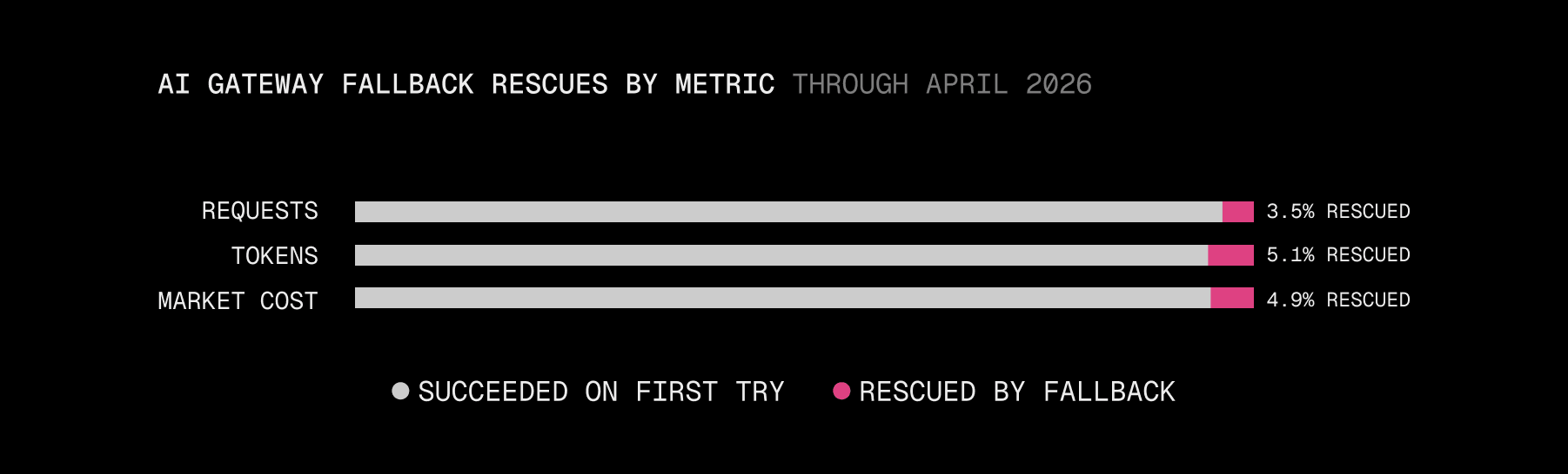 Horizontal bars of AI Gateway fallback rescue share through April 2026, by metric. Of all requests, 3.5% rescued by fallback. Of all tokens, 5.1% rescued. Of all market cost, 4.9% rescued. Remainder succeeded on first try.