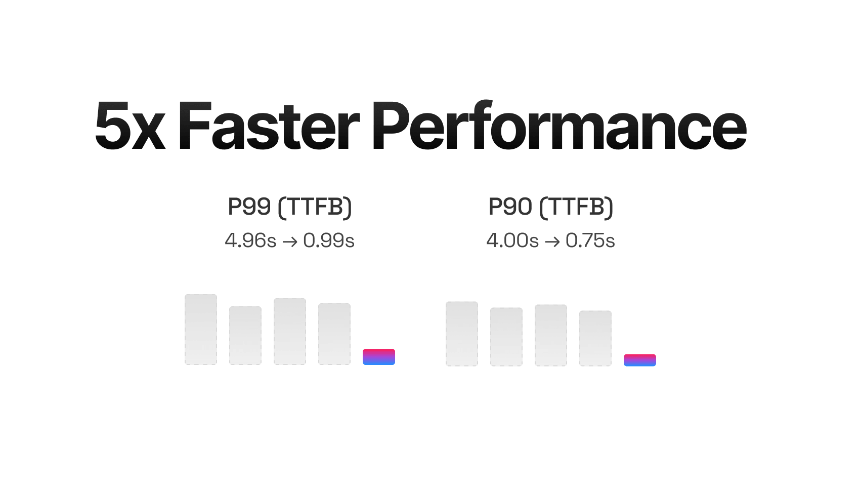 Vercel OG versus the previous implementation with Serverless Functions.