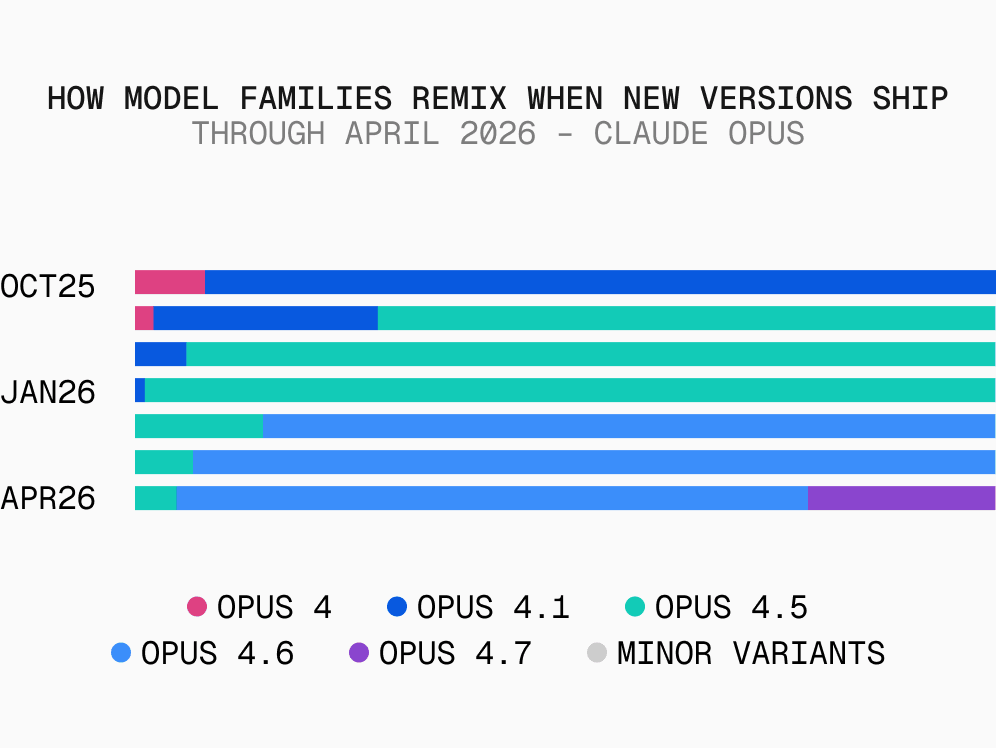 Stacked bars of Claude Opus family token share at Oct 2025, Jan 2026, Apr 2026. Versions 4 (pink), 4.1 (dark blue), 4.5 (teal), 4.6 (light blue), 4.7 (purple). Oct mostly 4.1. Jan mostly 4.5. By Apr, 4.6 dominates with 4.7 near a quarter.