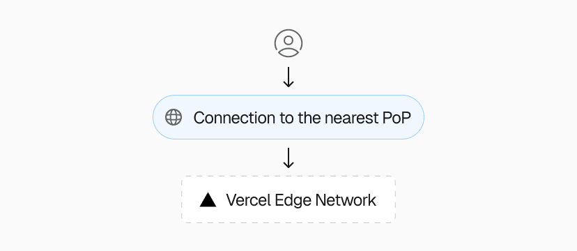 Globally distributed Points of Presence (PoPs) provide local entry to the Vercel Edge Network, instantly routing each request to the optimal Edge Region, determined in real time.