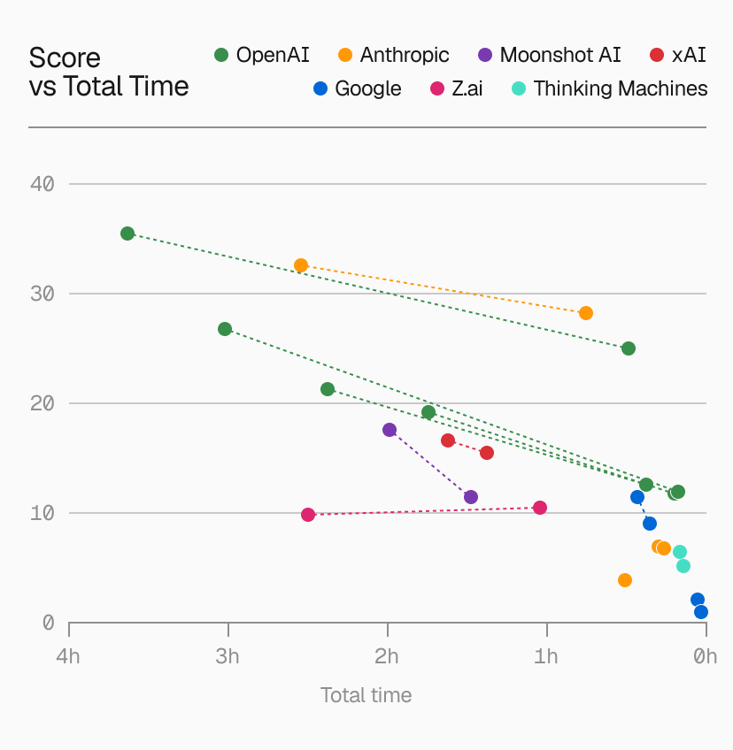 Score vs total time of scan for each model run in the benchmark. Higher and farther right is better. Interact with and download these charts on the DeepsecBench page.