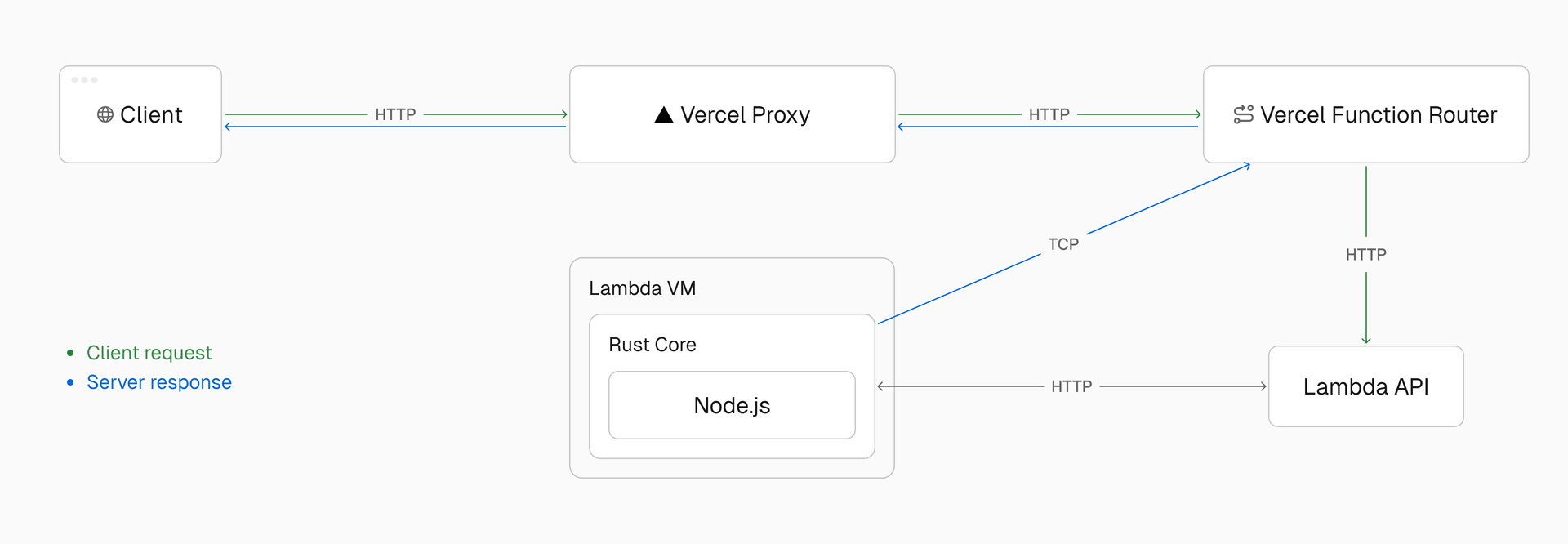 System architecture showing our custom transport layer with TCP tunnels connecting Lambda functions to the Vercel Function Router for streaming responses