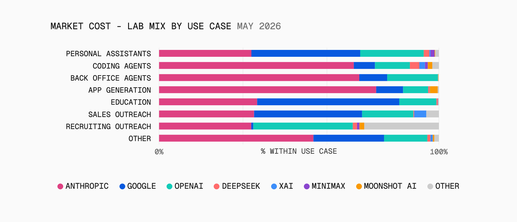 Anthropic continued to own high-stakes use cases in May 2026, even with DeepSeek V4's significant gain in token volume.