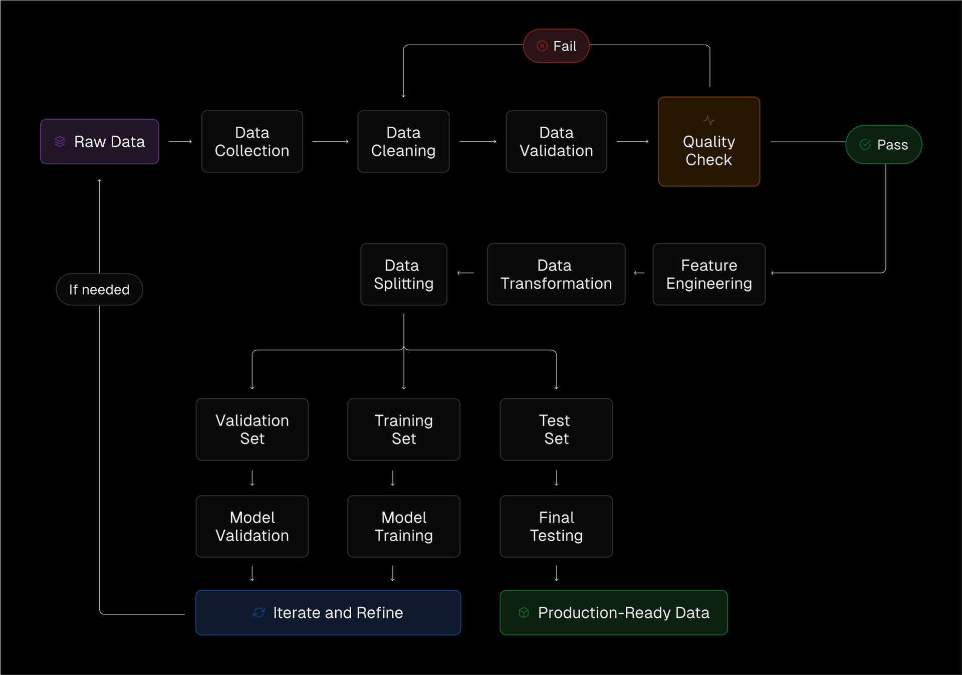 Preparing data for AI isn’t a straight shot—it’s a cycle of refinement.