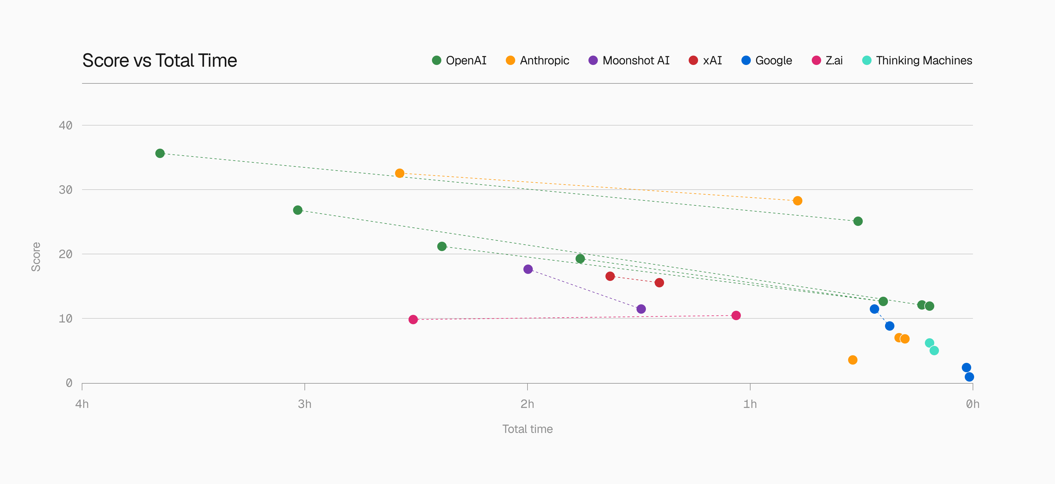 Score vs total time of scan for each model run in the benchmark. Higher and farther right is better. Interact with and download these charts on the DeepsecBench page.