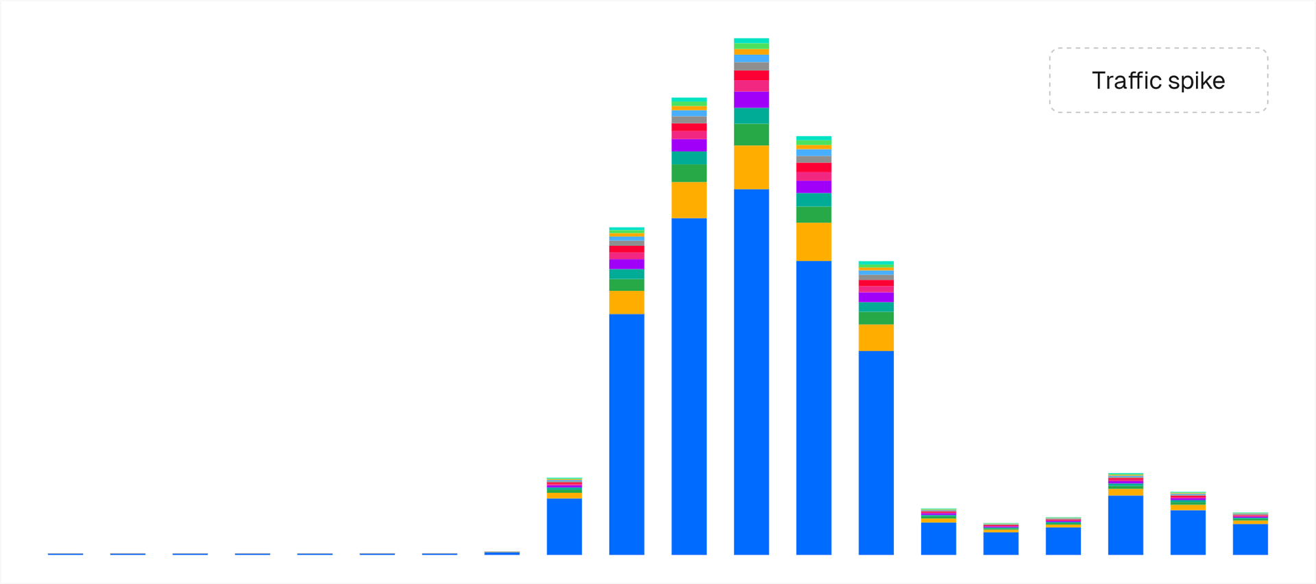 Viral posts and successful product launches can cause significant temporary spikes in traffic.