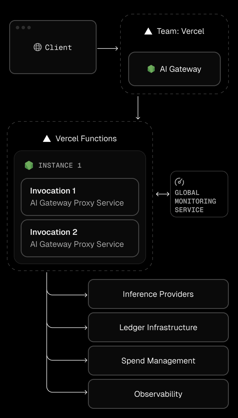 AI Gateway requests run on Fluid compute, combining the scalability of serverless with the concurrency of a server to reduce network overhead across invocations.