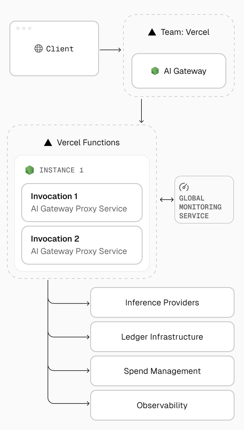 AI Gateway requests run on Fluid compute, combining the scalability of serverless with the concurrency of a server to reduce network overhead across invocations.