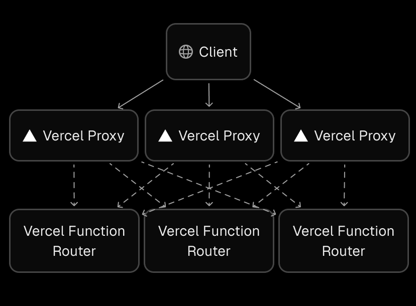 Multiple regions each contain distributed Proxy and Function Router replicas, creating a coordination challenge for routing requests to reuse existing connections.