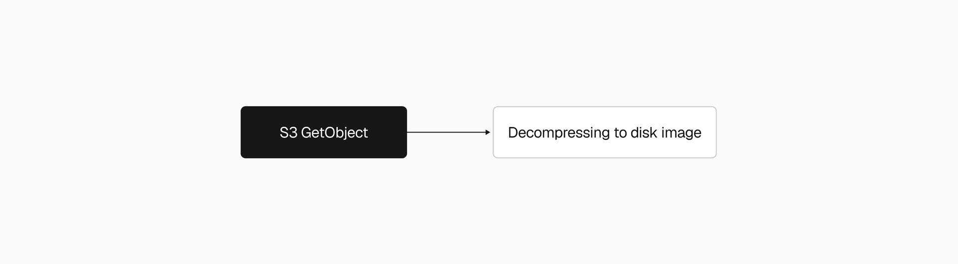 The original restore pipeline: a single S3 download followed by single-threaded decompression