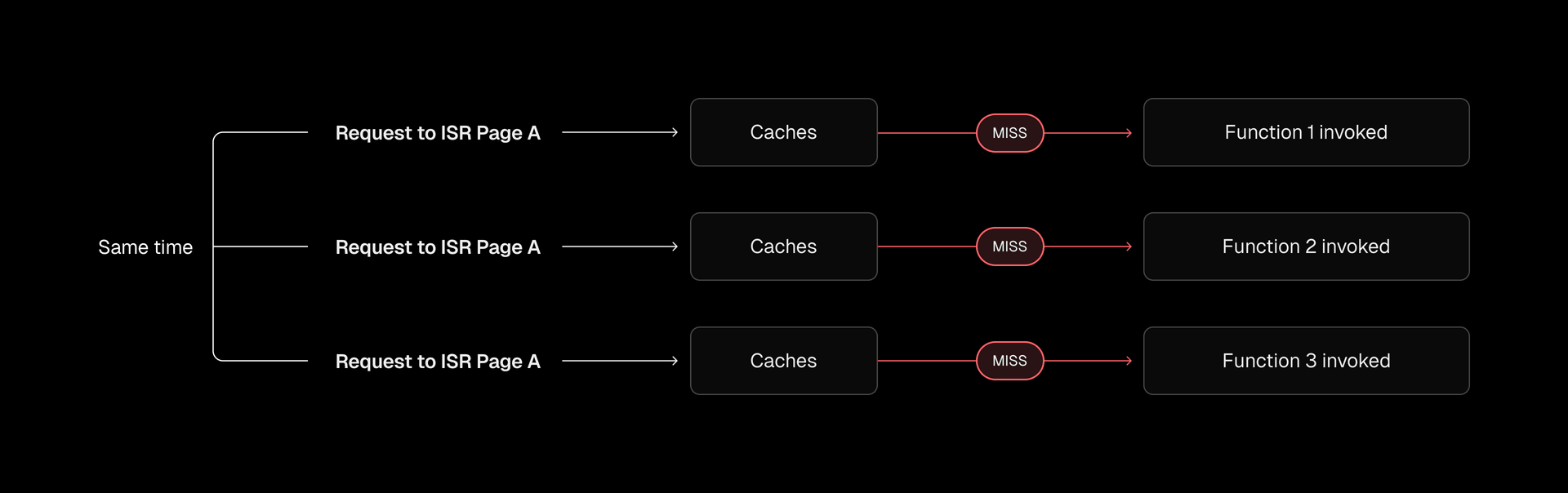 Without coordination, each request triggers its own regeneration.