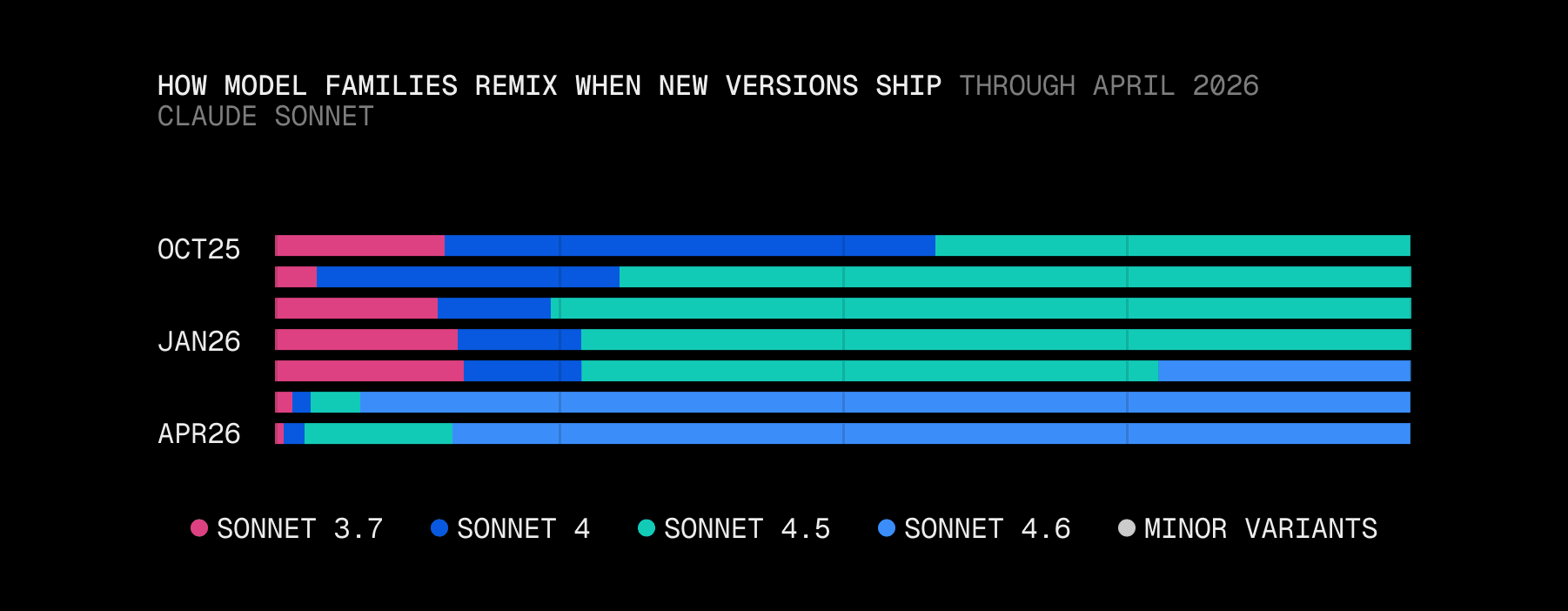 Stacked bars of Claude Sonnet family token share at Oct 2025, Jan 2026, Apr 2026. Versions 3.7 (pink), 4 (dark blue), 4.5 (teal), 4.6 (light blue). Oct splits across 3.7, 4, 4.5. Jan mostly 4.5. By Apr, 4.6 dominates with predecessors at small slivers.
