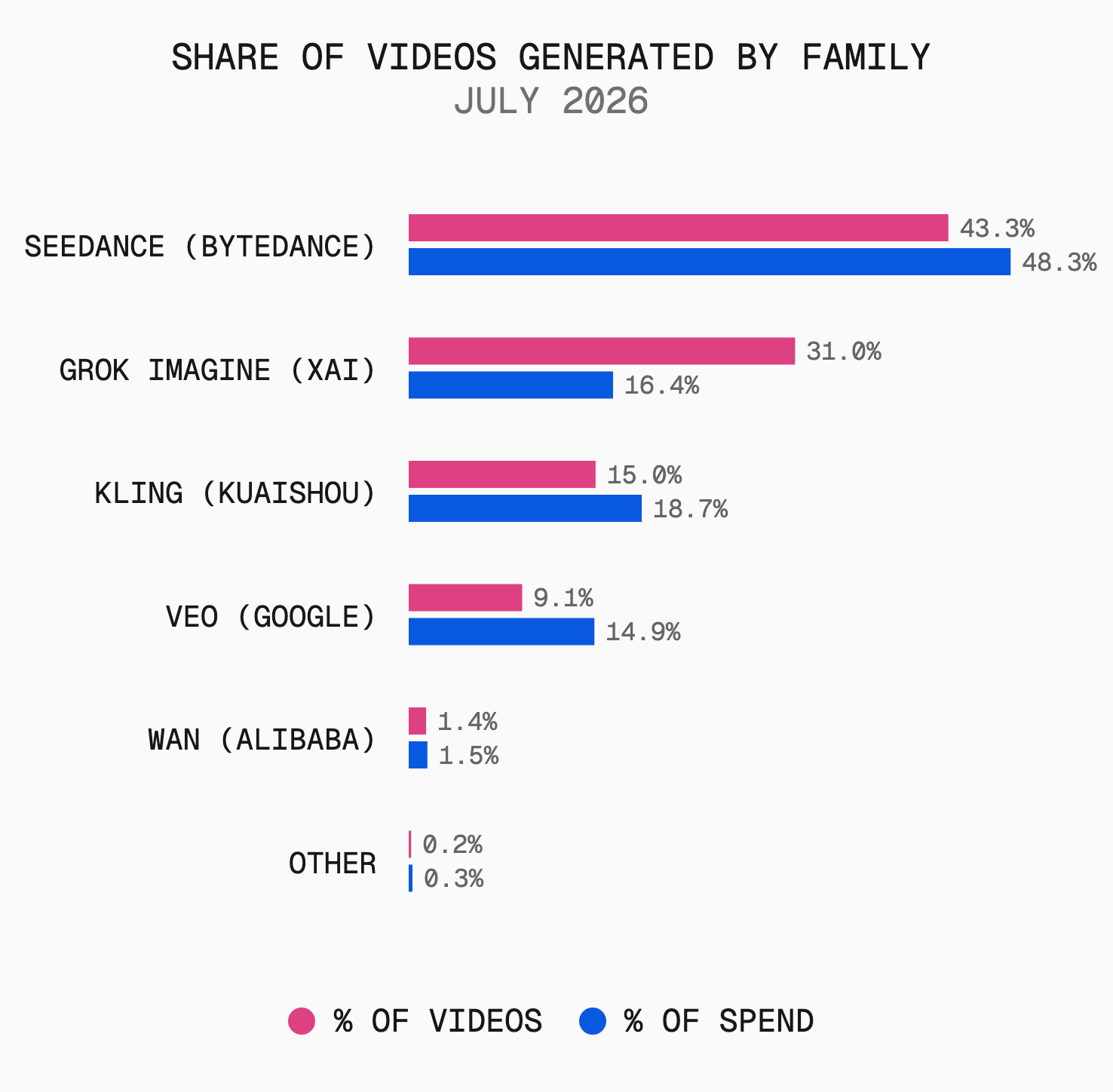 Seedance led on volume and spend in July; Grok Imagine generated 31% of videos on 16.4% of spend.