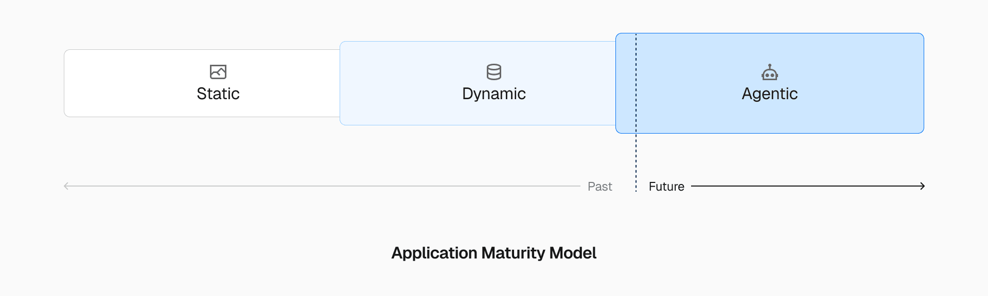 Agentic applications follow a decades-long web transformation from purely static sites, to highly dynamic, to now agentic. We're in the early stages of this new era.