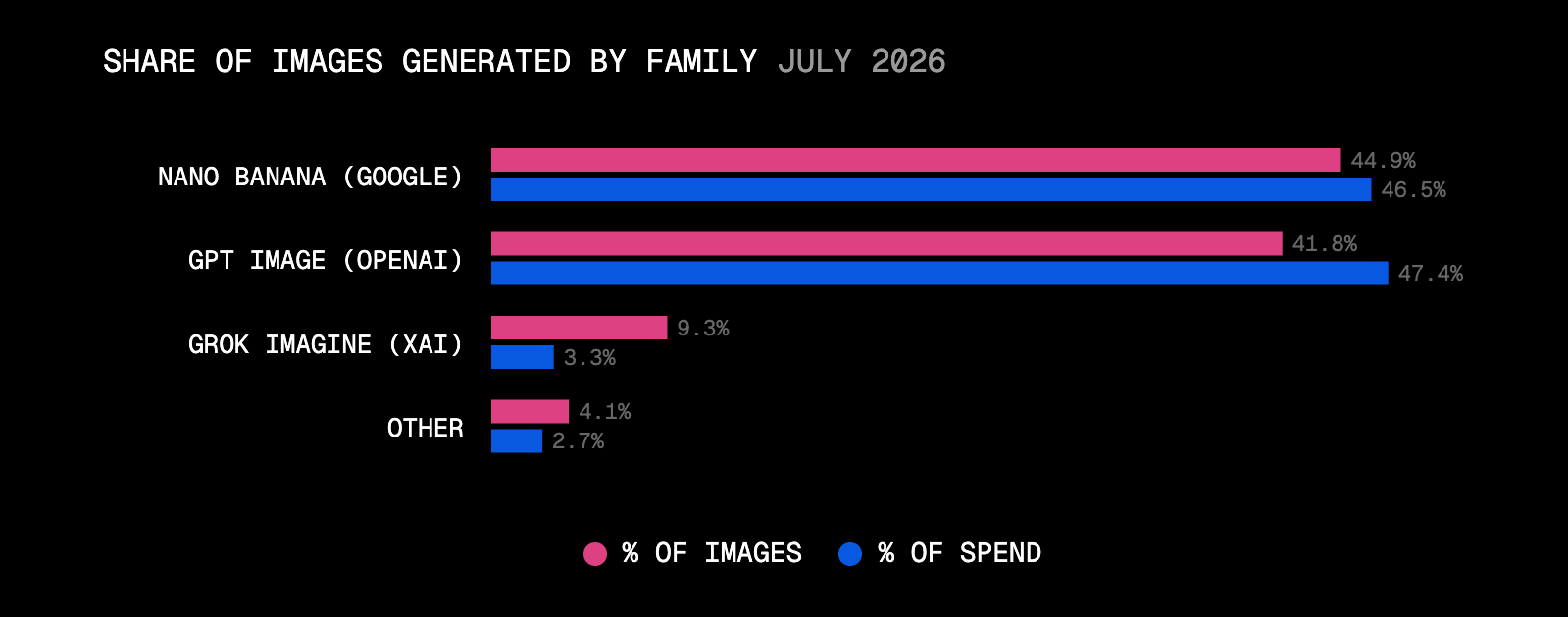 Nano Banana generated more of July's images, but GPT Image still took more of the spend.