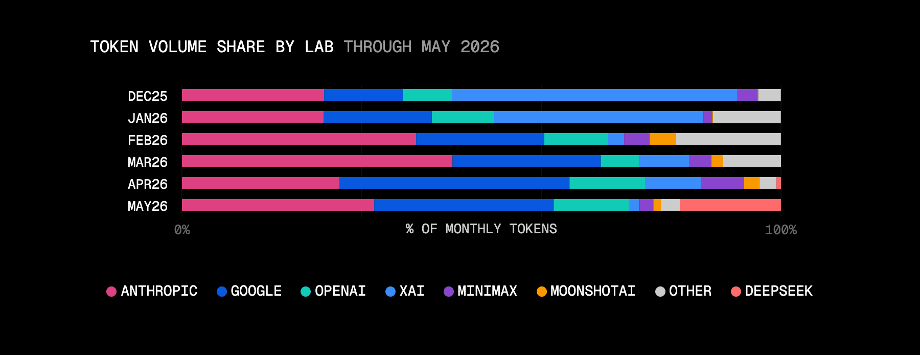 In May 2026, DeepSeek held 17% of monthly tokens, putting it third on the gateway by token volume.