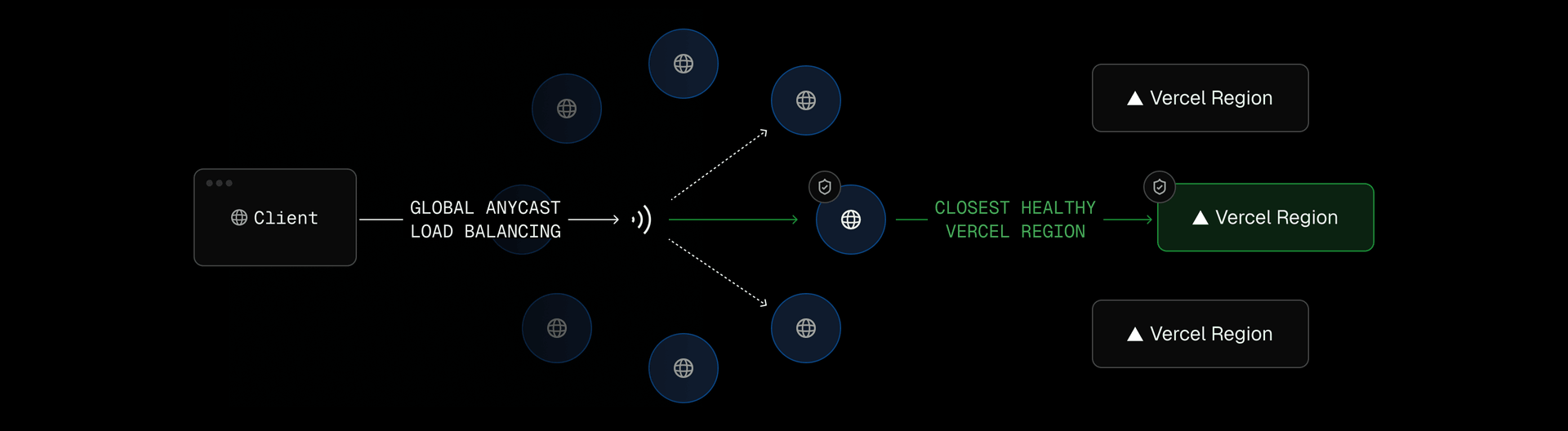 AI Gateway routes requests across Vercel’s global delivery network for faster responses and low-latency in-cloud routing.