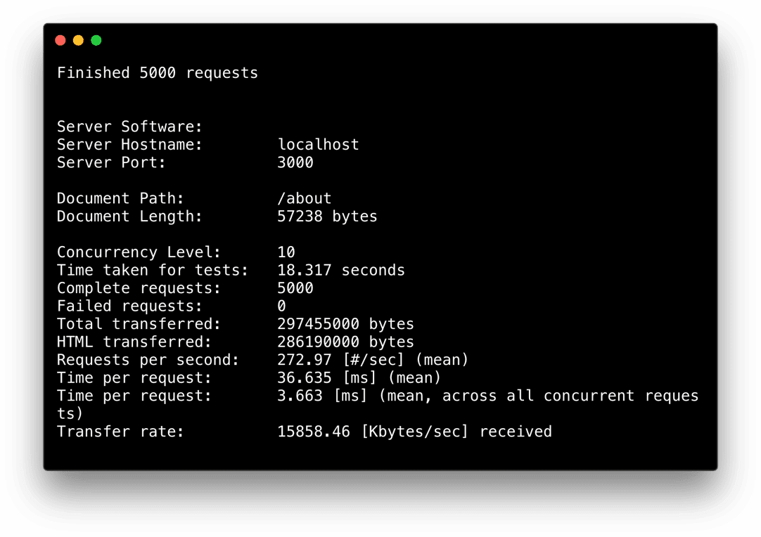 A benchmark of 5000 requests against Next.js 4 SSR. 2.6x faster!