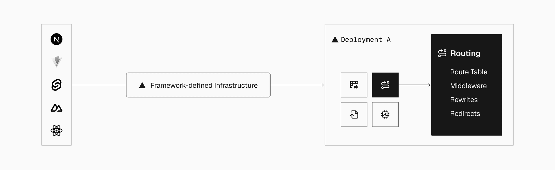 Framework-defined infrastructure turns each code snapshot into a deployment—an isolated, versioned object that acts as the blueprint for cloud resources, including environment variables, routing rules, caching behavior, and compute.