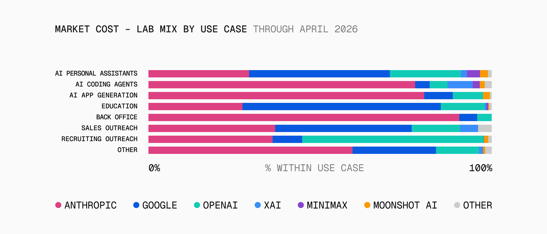 Stacked bars of market cost share by lab within each use case (April 2026). Back Office 87% Anthropic. Building 55% Anthropic, 6% OpenAI, 31% other. Outreach 36% Anthropic, 28% OpenAI. Consumer 26% Anthropic, 18% OpenAI, 15% Google, 35% other.