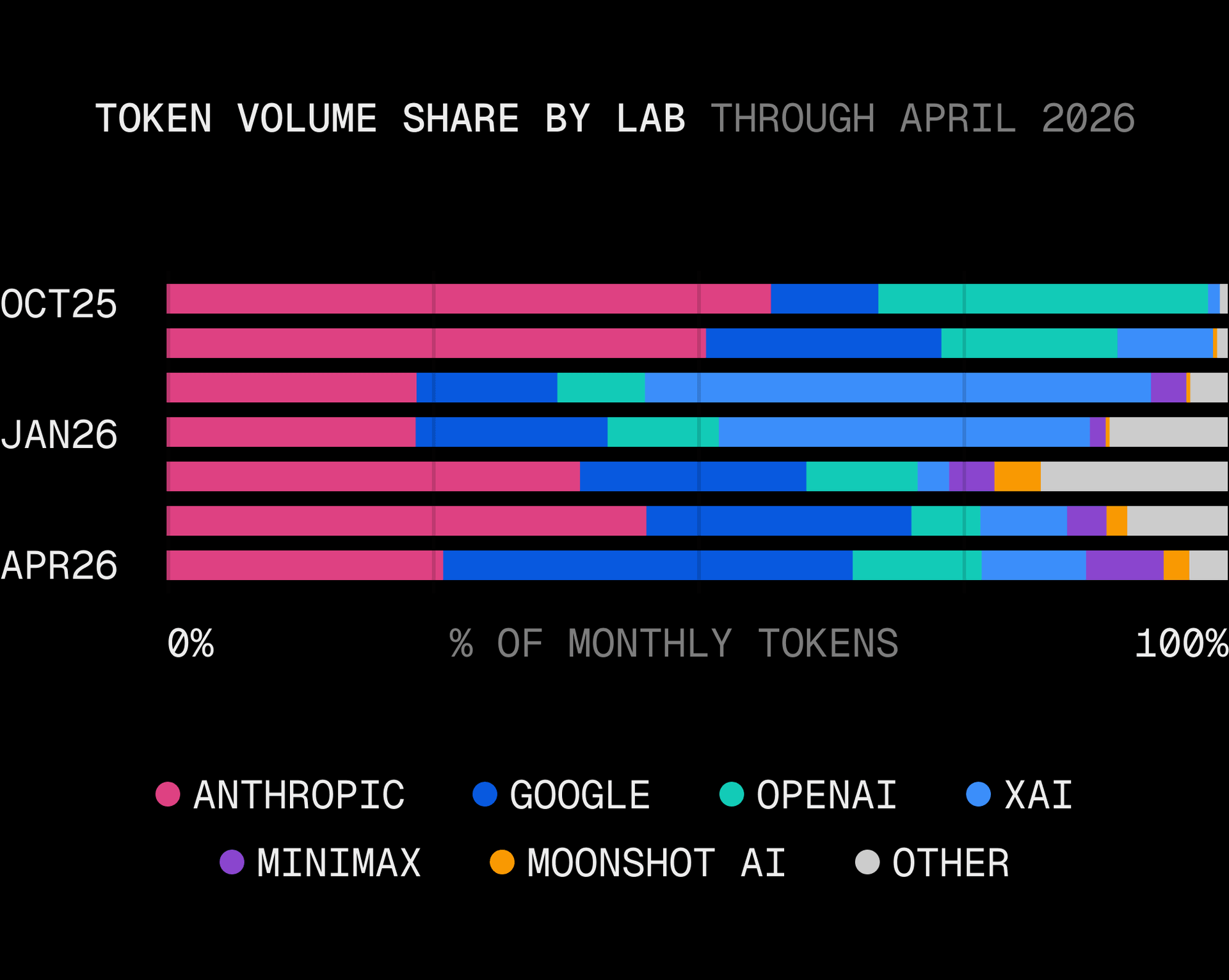 Stacked bar chart of token volume share by lab at Oct 2025, Jan 2026, Apr 2026. Anthropic's pink share falls, Google's blue grows. By Apr 2026, Google 38%, Anthropic 26%, OpenAI 13%, xAI 10%, with MiniMax, Moonshot AI, Other splitting the rest.