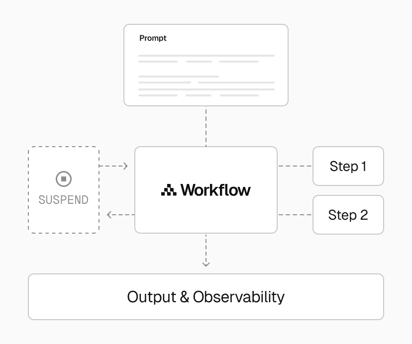 Workflows enables durable processes that suspend, resume, and persist multi-step tasks.