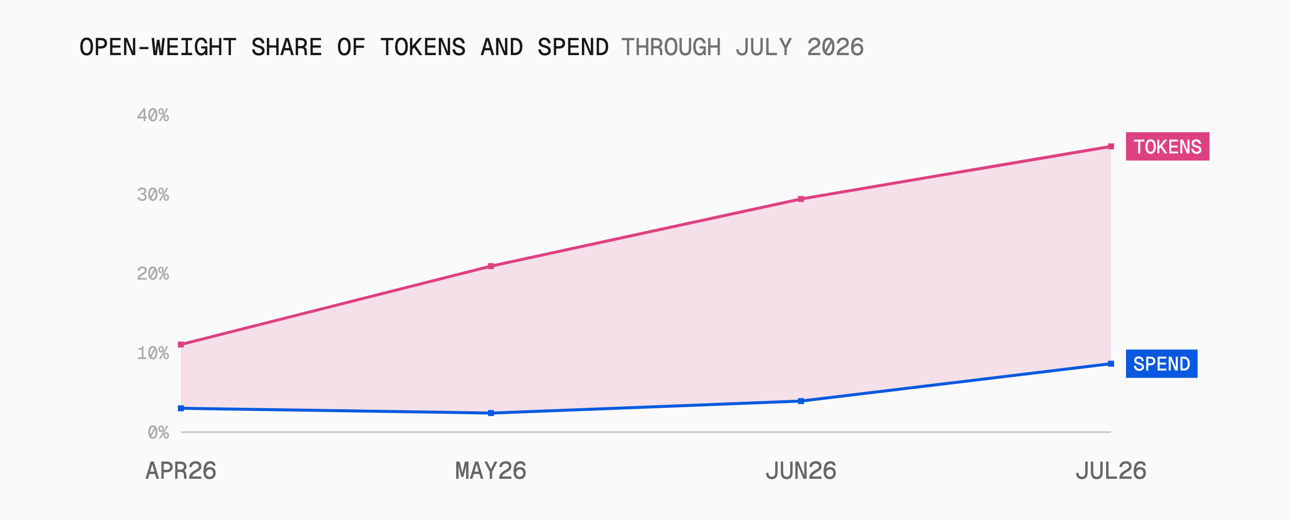 Open weight's spend share stayed under four cents of every dollar from April to June, then more than doubled.