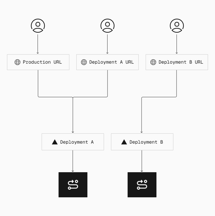 Every domain on Vercel is an alias that maps to a specific deployment in the routing layer, ensuring requests are routed to the correct version globally.