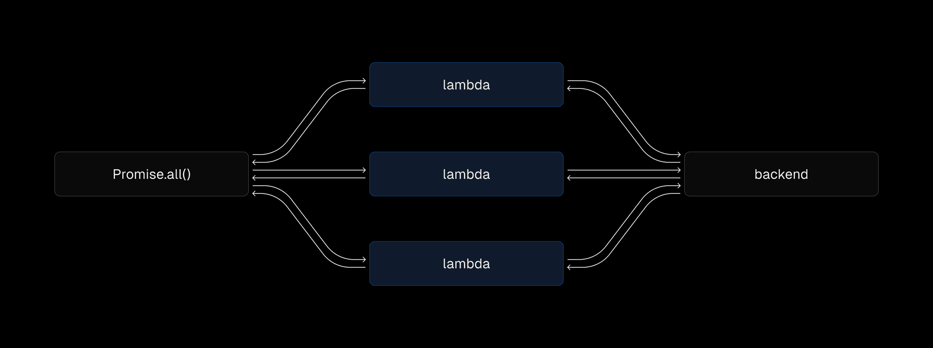 The old way of managing requests: scaled linearly to the number of entities and and requests would often stall.
