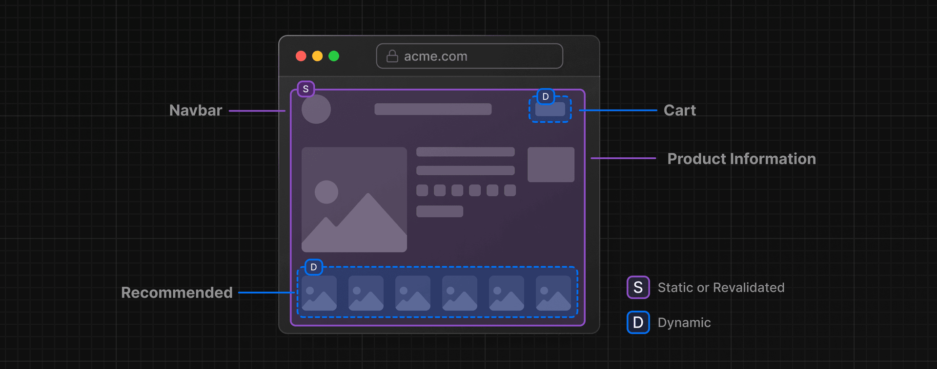 We encourage customers to keep as much of their application as possible static or incrementally revalidated, only opting into dynamic rendering for the small pieces that need it. Next.js, SvelteKit, and many other modern frameworks allow for this hybrid approach.
