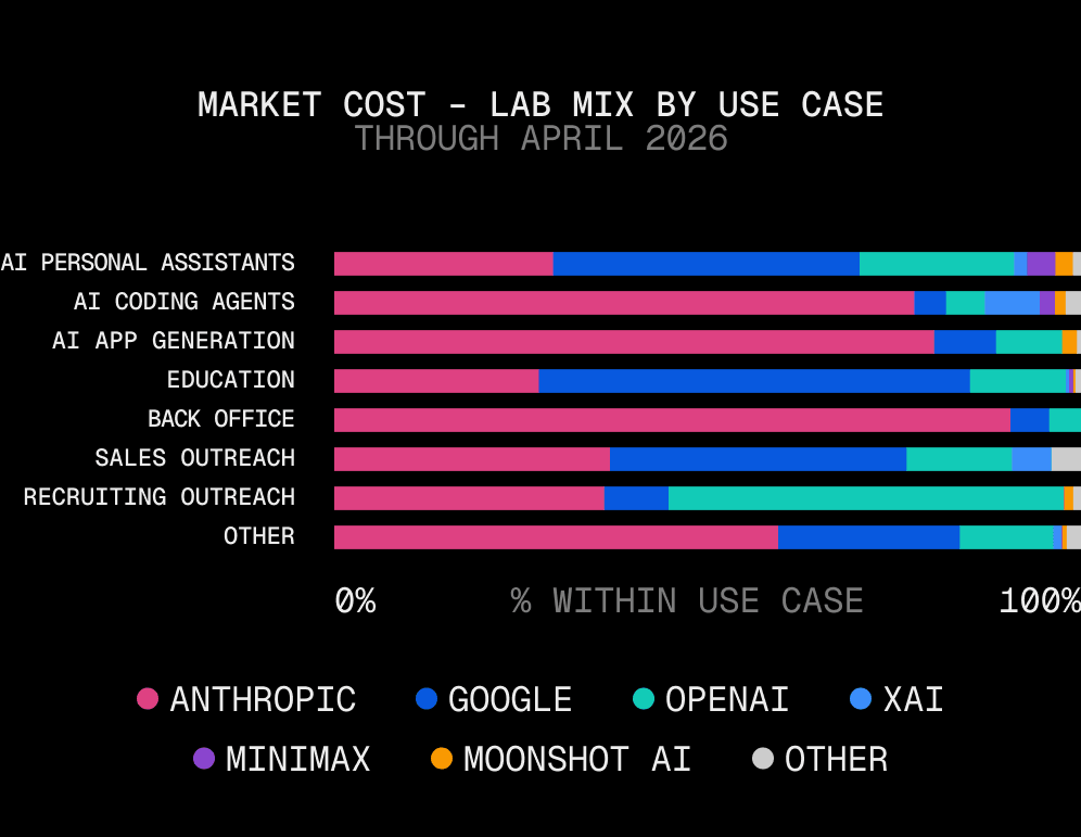 Stacked bars of market cost share by lab within each use case (April 2026). Back Office 87% Anthropic. Building 55% Anthropic, 6% OpenAI, 31% other. Outreach 36% Anthropic, 28% OpenAI. Consumer 26% Anthropic, 18% OpenAI, 15% Google, 35% other.